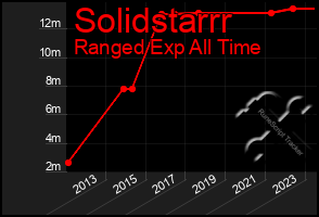 Total Graph of Solidstarrr