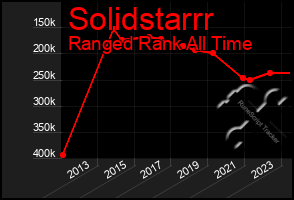 Total Graph of Solidstarrr