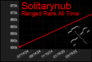 Total Graph of Solitarynub