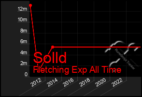 Total Graph of Solld