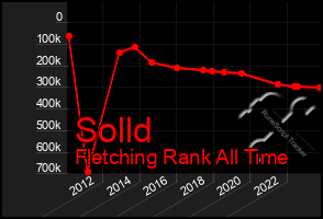 Total Graph of Solld