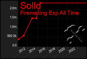 Total Graph of Solld