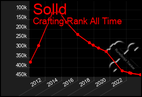 Total Graph of Solld