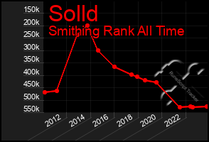 Total Graph of Solld