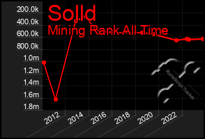 Total Graph of Solld