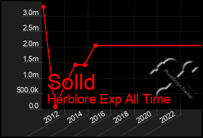 Total Graph of Solld