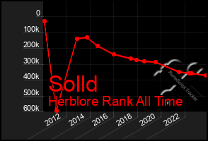 Total Graph of Solld