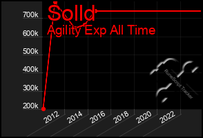 Total Graph of Solld