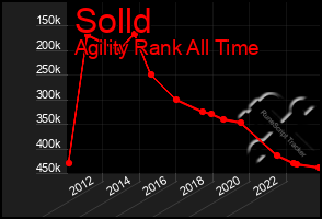 Total Graph of Solld