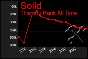 Total Graph of Solld