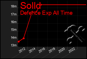 Total Graph of Solld