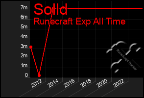 Total Graph of Solld