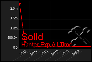 Total Graph of Solld