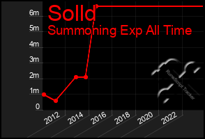 Total Graph of Solld