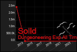 Total Graph of Solld