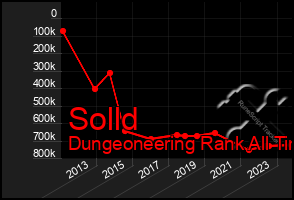 Total Graph of Solld