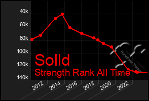 Total Graph of Solld