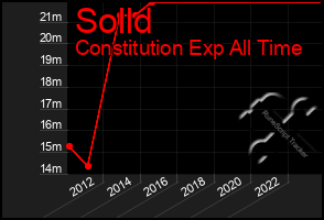 Total Graph of Solld
