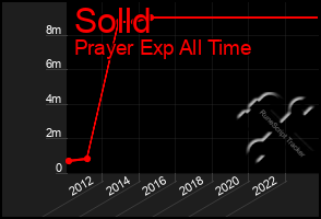 Total Graph of Solld