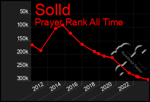 Total Graph of Solld