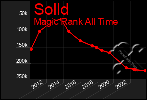 Total Graph of Solld