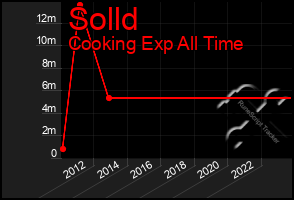 Total Graph of Solld