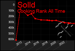 Total Graph of Solld
