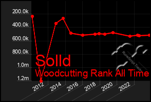 Total Graph of Solld