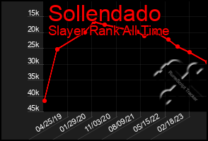 Total Graph of Sollendado