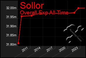 Total Graph of Sollor