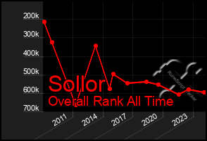 Total Graph of Sollor