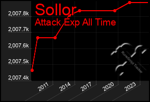 Total Graph of Sollor