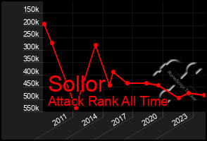 Total Graph of Sollor