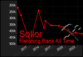 Total Graph of Sollor