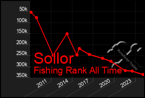 Total Graph of Sollor