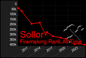 Total Graph of Sollor