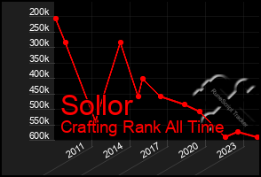 Total Graph of Sollor