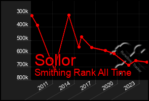 Total Graph of Sollor