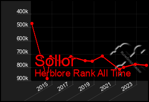 Total Graph of Sollor