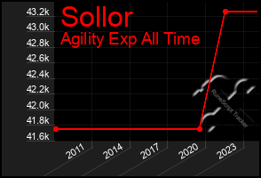 Total Graph of Sollor