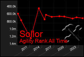 Total Graph of Sollor