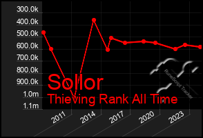 Total Graph of Sollor