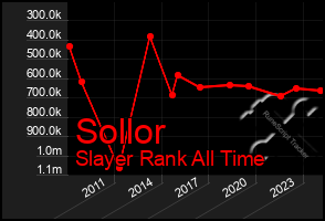 Total Graph of Sollor