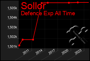 Total Graph of Sollor