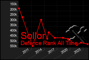 Total Graph of Sollor