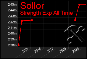 Total Graph of Sollor