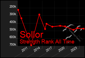 Total Graph of Sollor