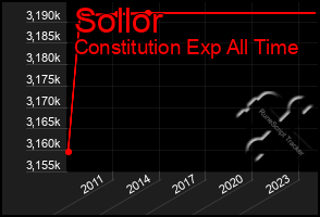 Total Graph of Sollor