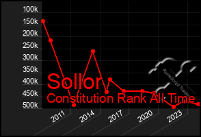 Total Graph of Sollor