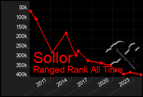 Total Graph of Sollor